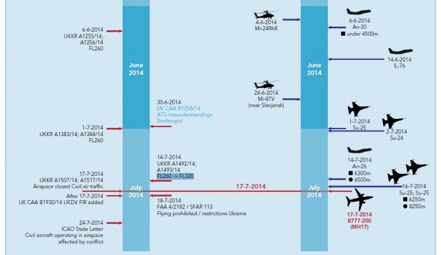 MH17-omezení FIR Simferopol.JPG