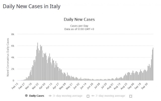 covid DNC Italy 20201010p.jpg