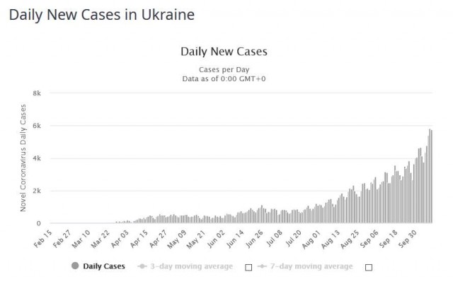 covid DNC Ukrajine 20201010p.jpg
