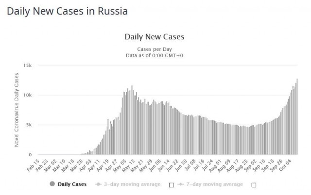 covid DNC Russia 20201010p.jpg