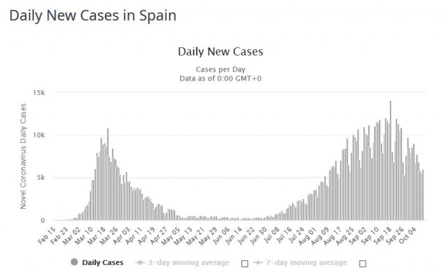 covid DNC Spain 20201010p.jpg
