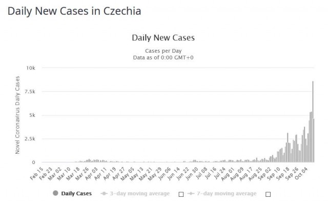 covid DNC Czechia 20201010p.jpg
