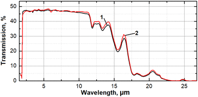 Optical-transmission-of-polycrystalline-germanium-samples-5mm-thick-cut-from-the-GeNa.png