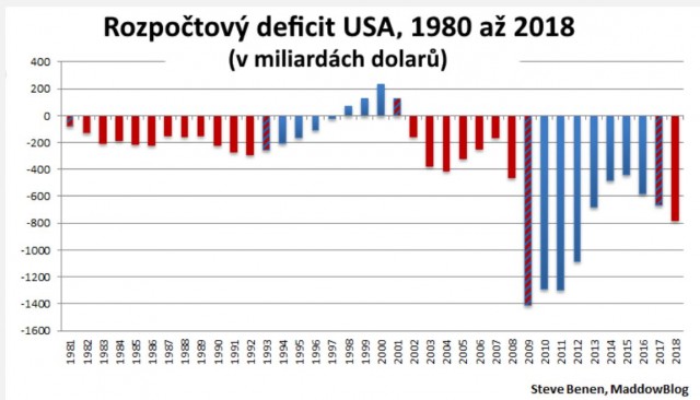 Deficit USA 1980-2018.JPG