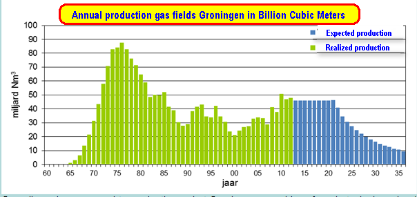 Annual production Groningen.png